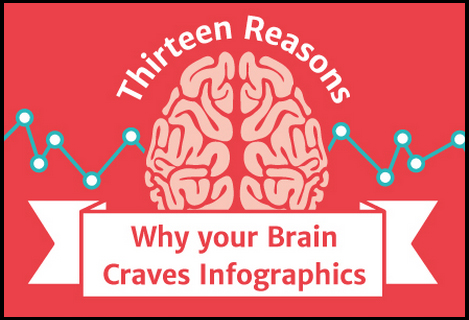 13 REASONS WHY YOUR BRAIN CRAVES INFOGRAPHICS